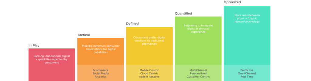 Digital Maturity Model - Where does your company fail?