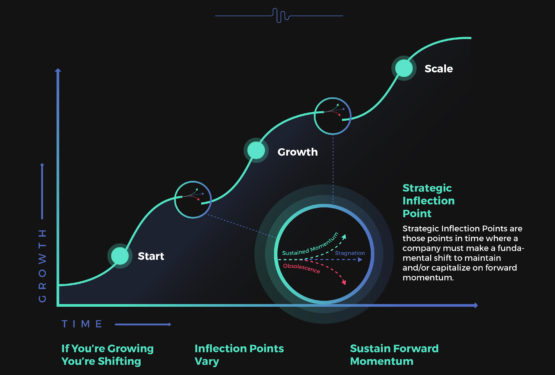 s curve strategic inflection points