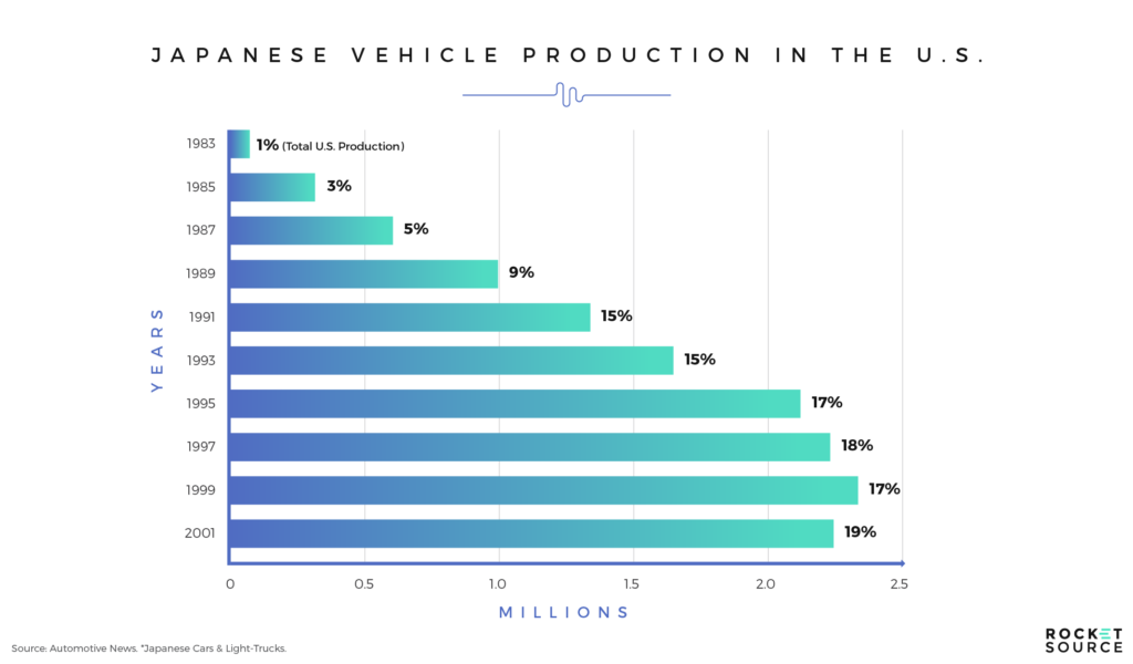 japanese vehicle production during recession