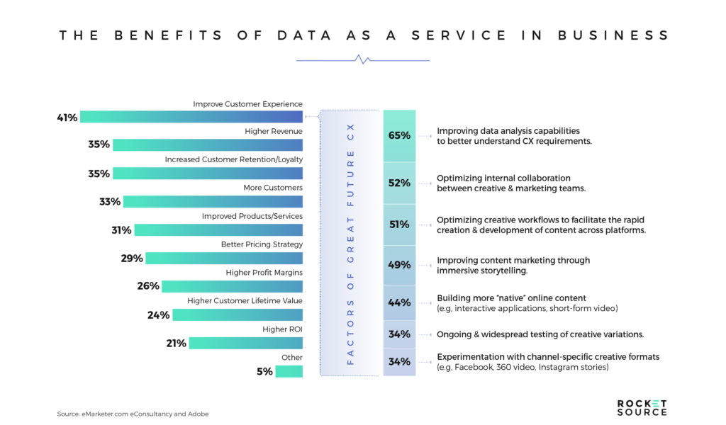Benefits of Data as a Service