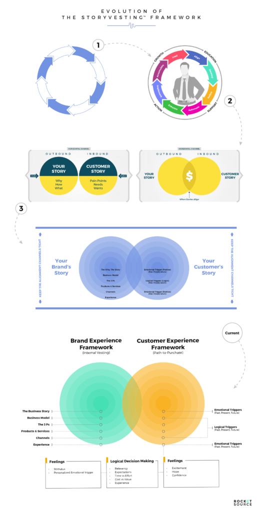 storyvesting framework evolution
