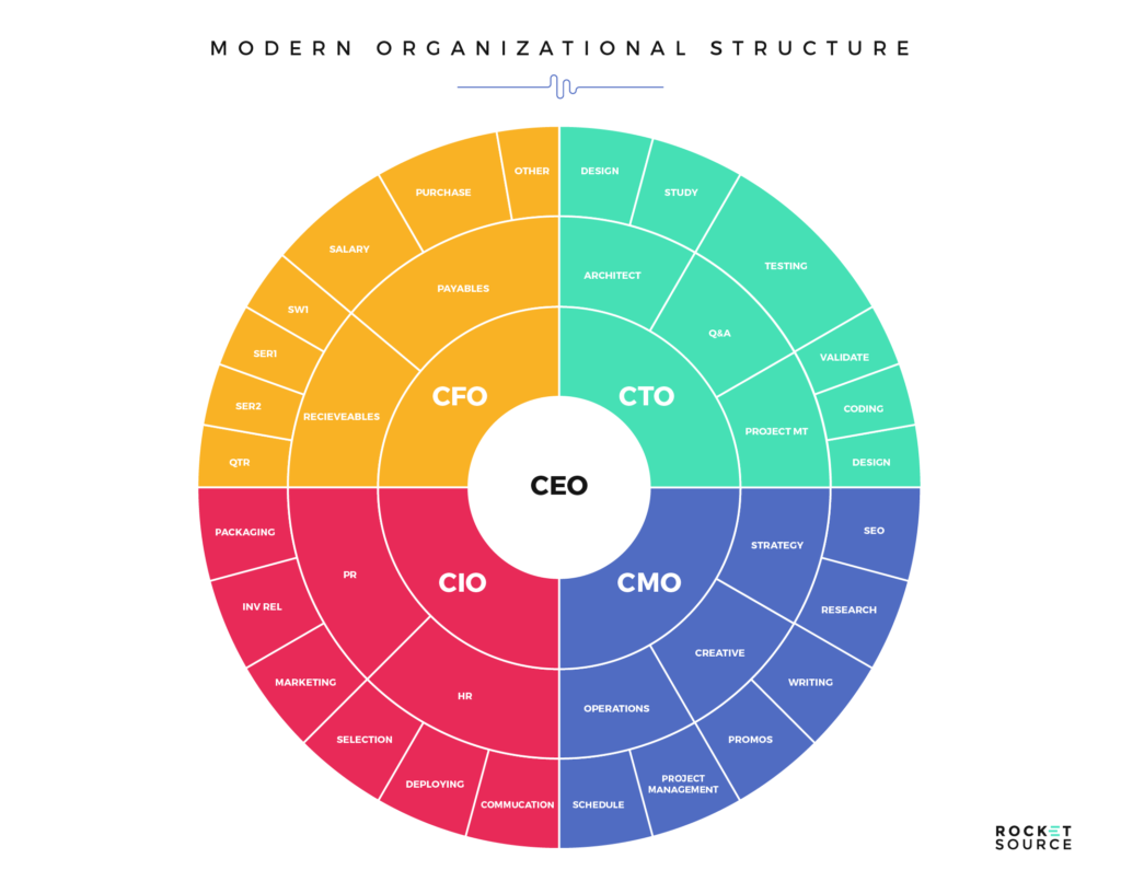 modern organizational structure