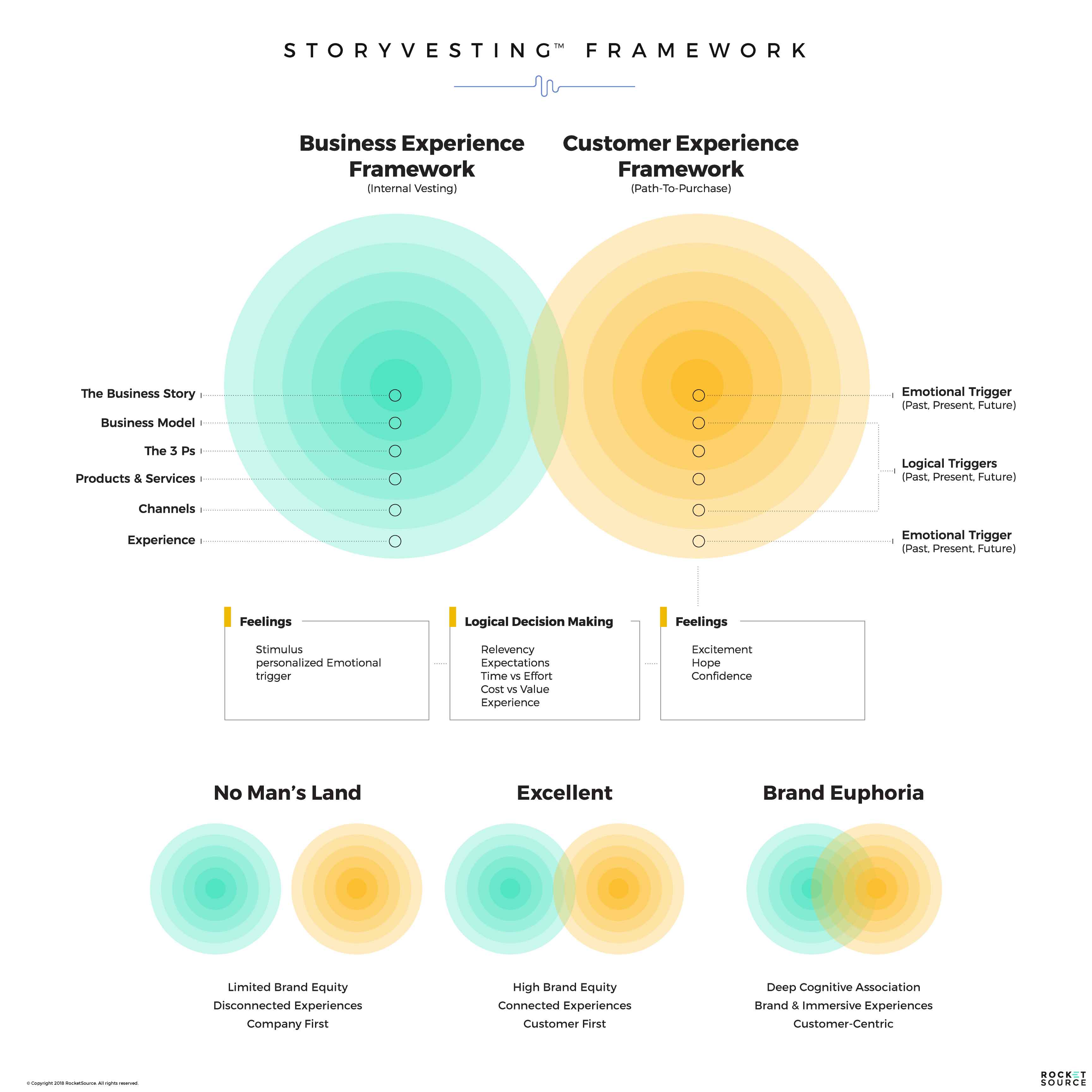 Revenue Acceleration Through the StoryVesting Framework