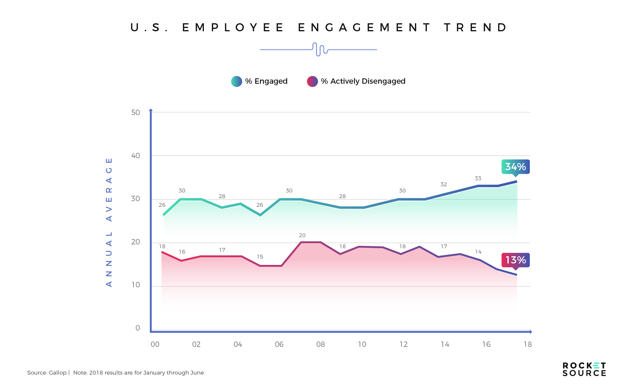 digital transformation through increased employee engagement