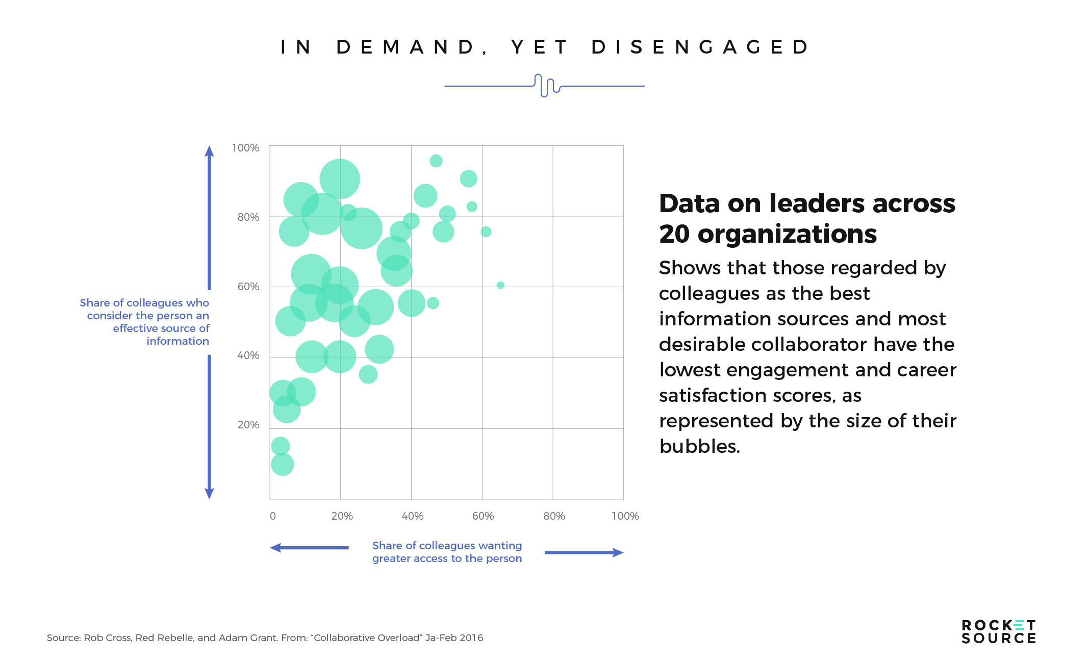 disengaged employees impacting digital transformation initiatives