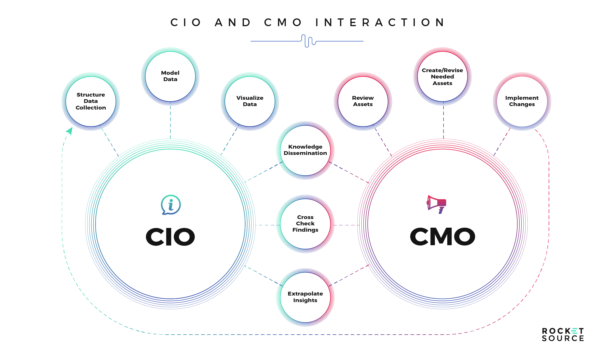 cio and cmo on customer journey mapping