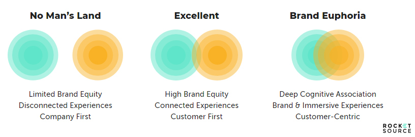 customer journey mapping brand euphoria