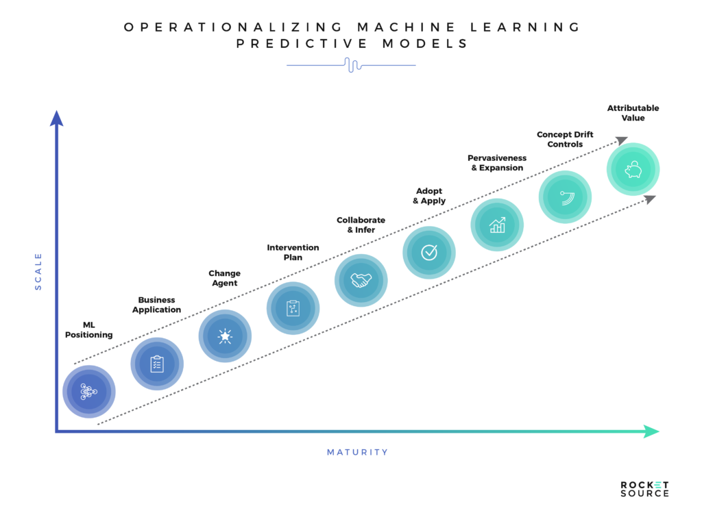 operationalizing machine learning models