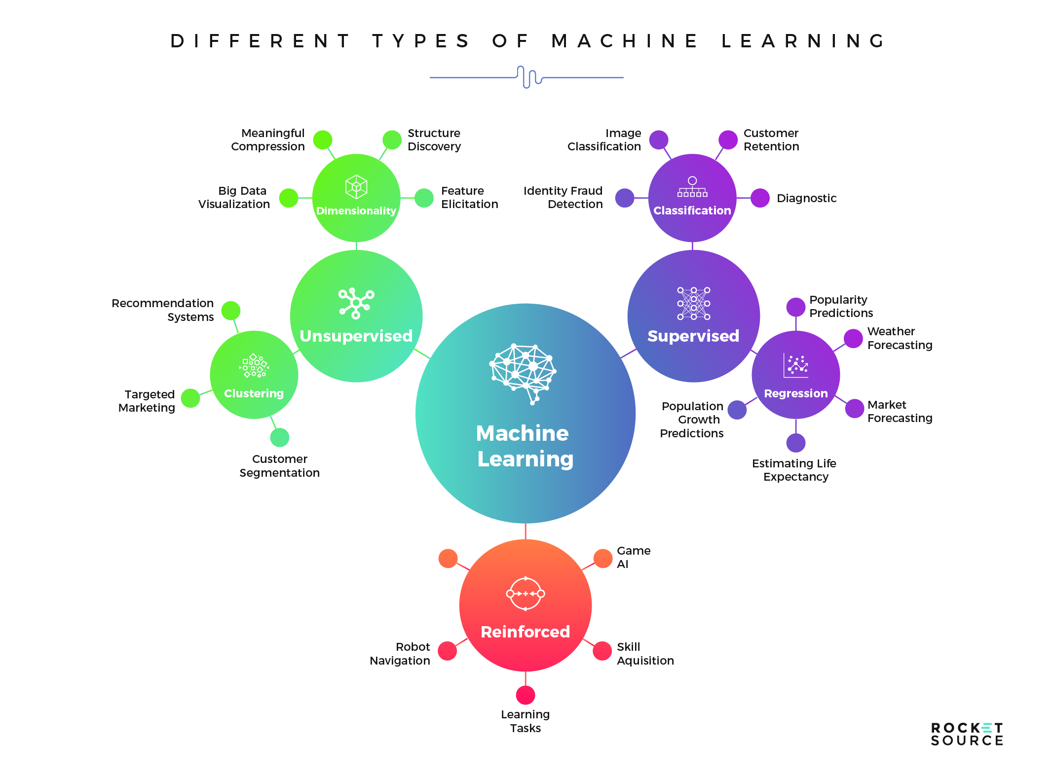 The 4 Machine Learning Models Imperative for Business Transformation - RocketSource