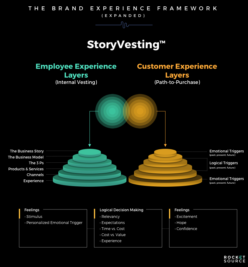 brand experience framework story-vesting