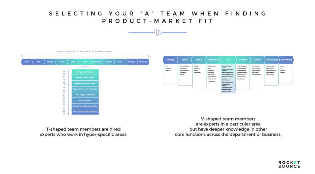 v shaped teams for product market fit