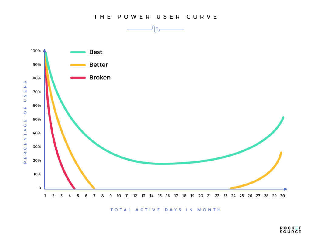 product market fit power user curve