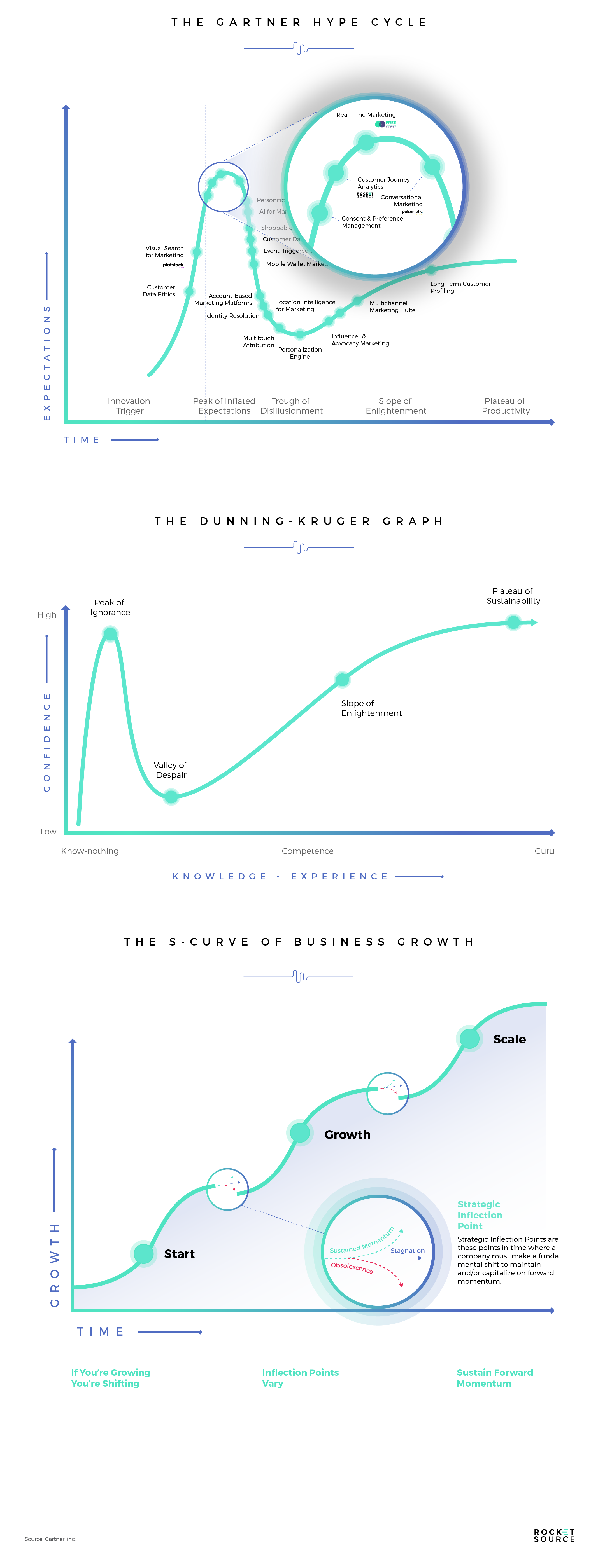 The Role of the Gartner Hype Cycle, S-Curve of Growth, and Dunning-Kruger Curve in Accelerating Revenue