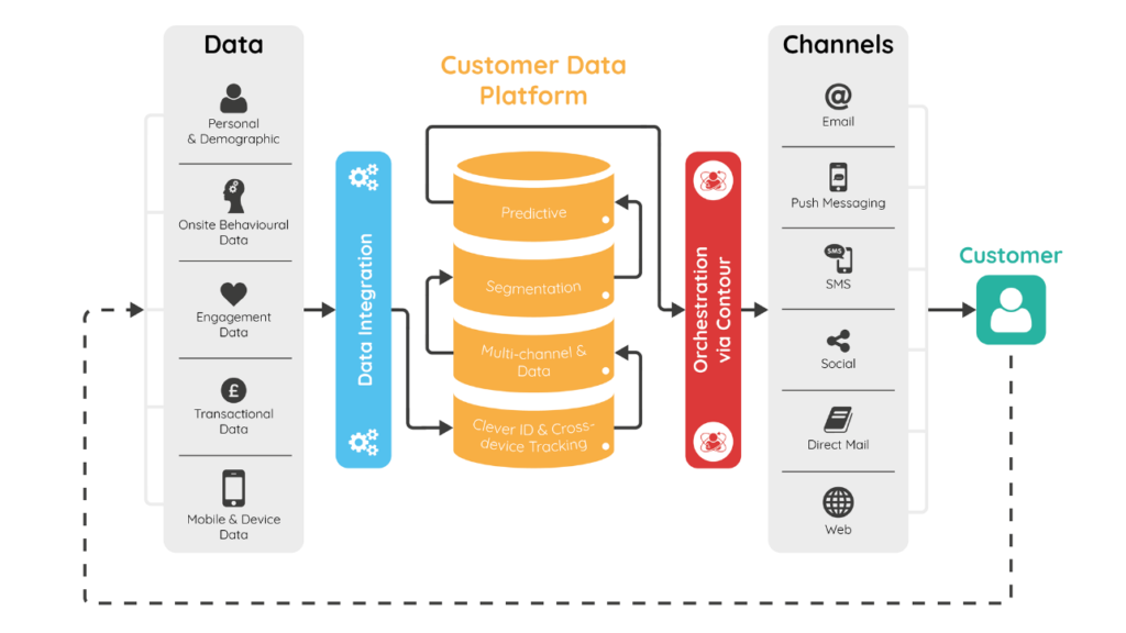 CDP Platform in a Revenue Operations Model