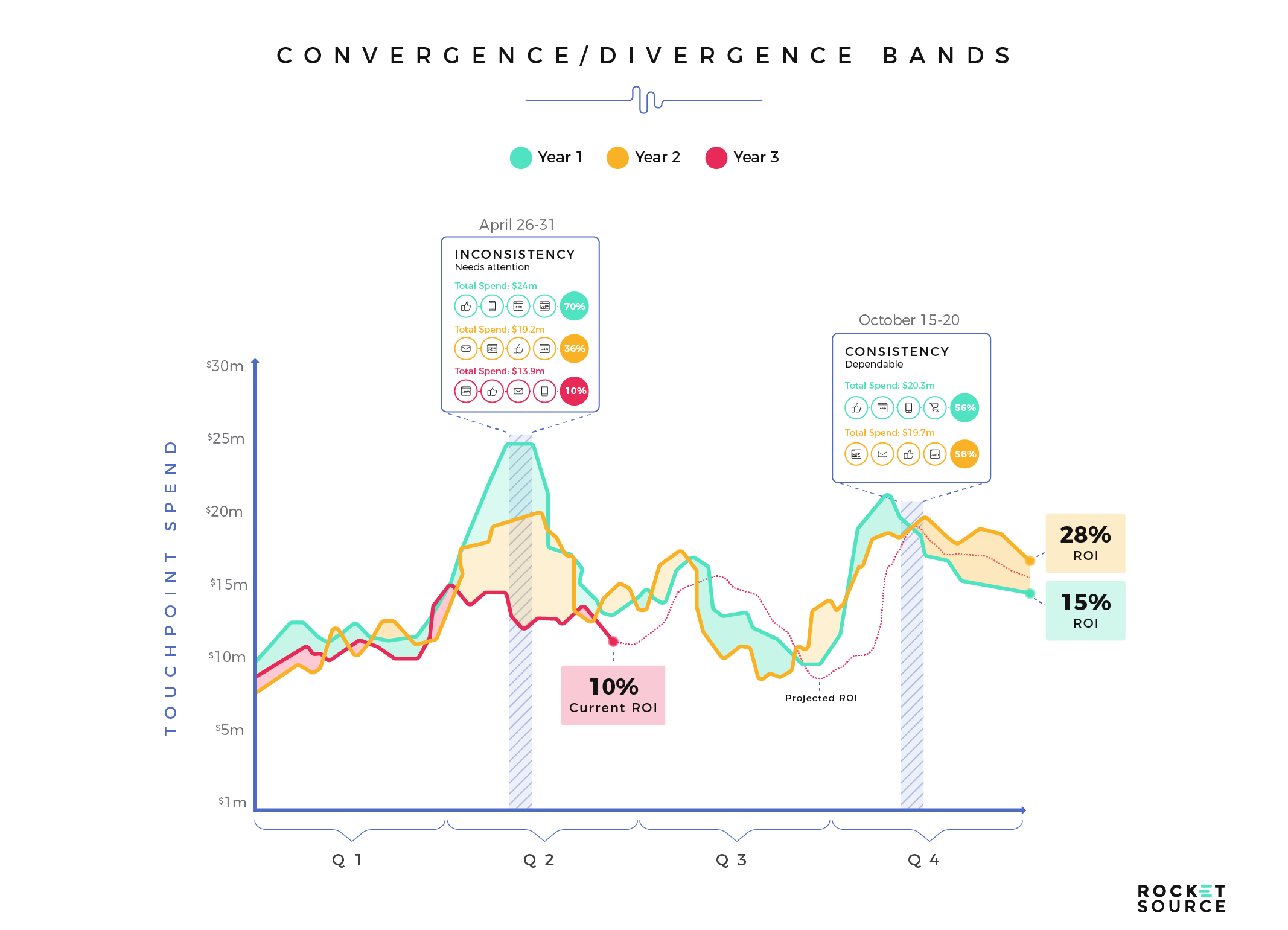 product led growth convergence divergence bands