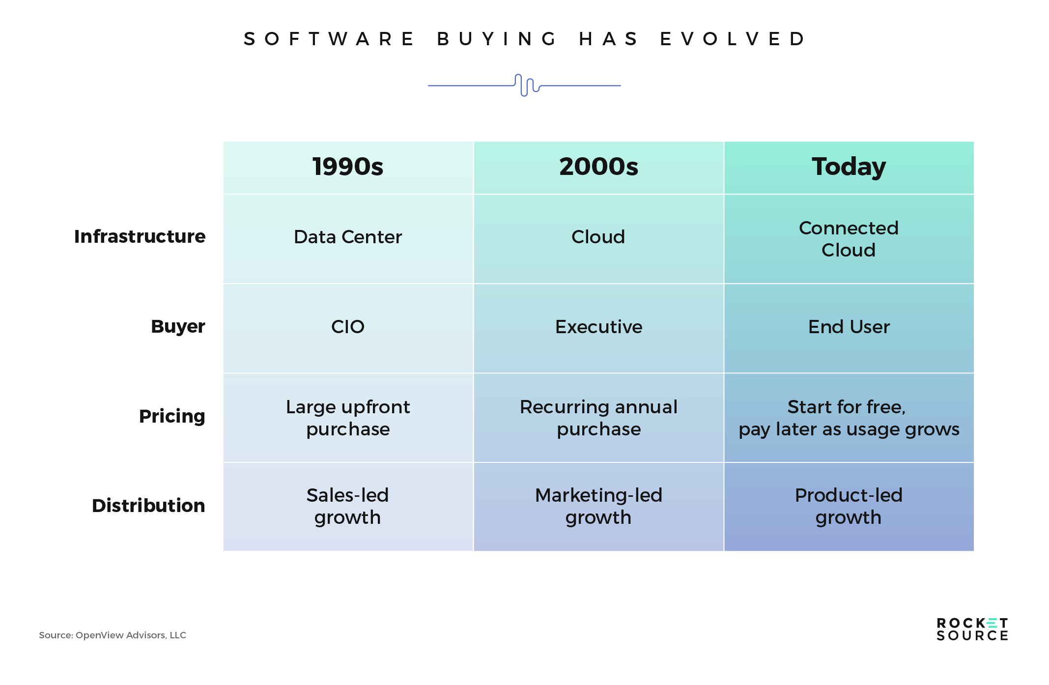 evolution of product led growth in software