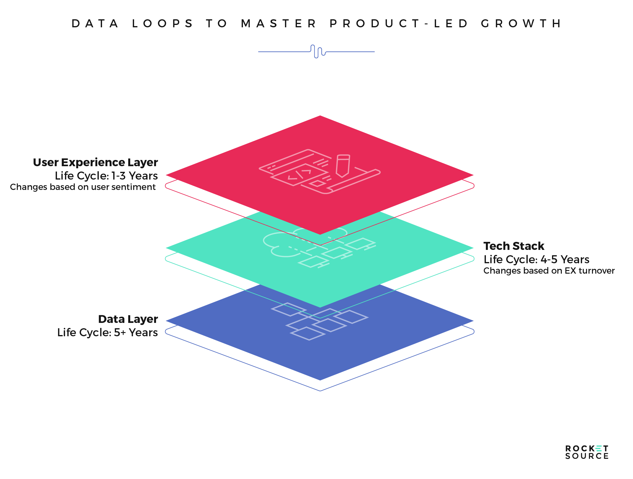 layers of product led growth strategy