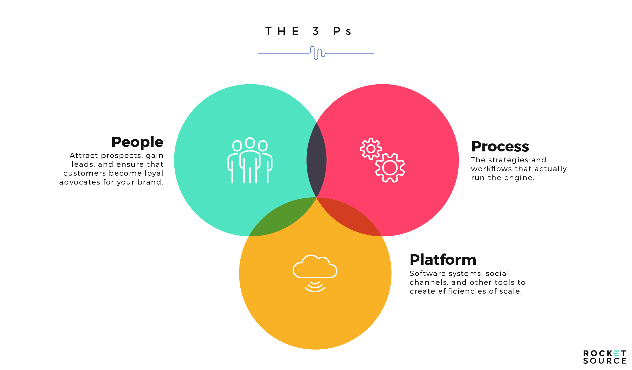 3 ps of product led growth strategy employee experience